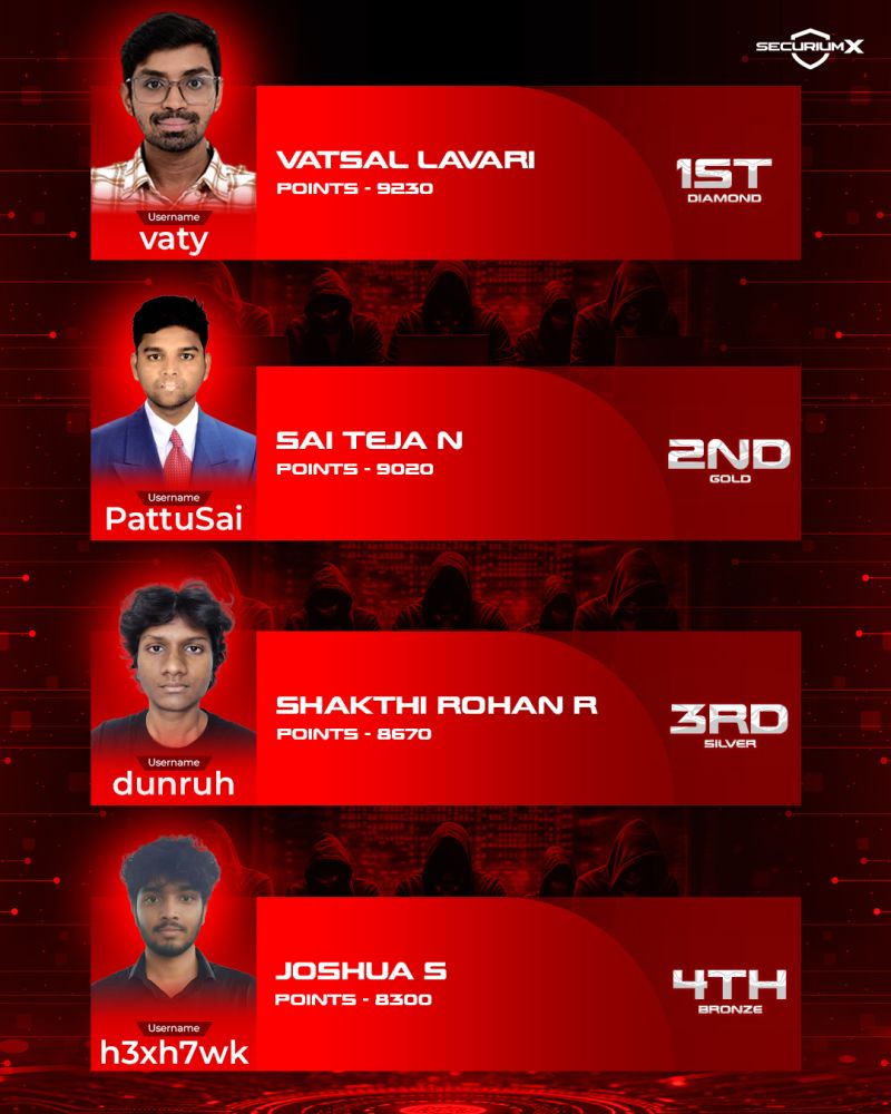 Securium Academy Flag Hunter 2.0 CTF placement